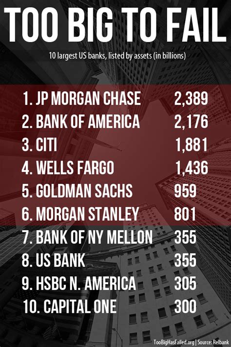 Which banks are too big to fail. Things To Know About Which banks are too big to fail. 