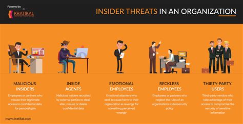 Which best describes an insider threat someone who uses. Insider Threat Categories. When someone deliberately and maliciously seeks to hurt or negatively impact the organization, they pose an intentional insider threat. Conversely, when someone accidentally hurts the organization or exposes it to greater risk, they pose an unintentional insider threat. Examples include employees who lack sufficient ... 