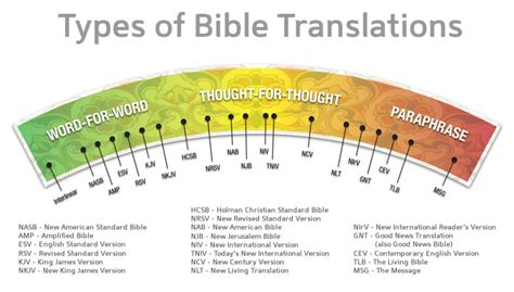 Which bible translation is the most accurate. Most Accurate Bible Translation – Best Bible Translation. In deciding on a Bible, there are three Bible Translations types that you will come across, these include: word for word Bible … 