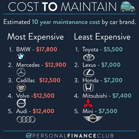 Which cars are least (and most) expensive to repair