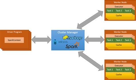 Which cluster type should I choose for Spark? - Stack Overflow