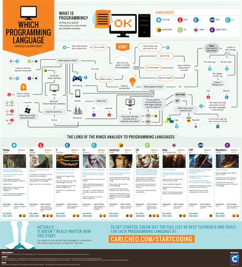 Which coding languages should i learn