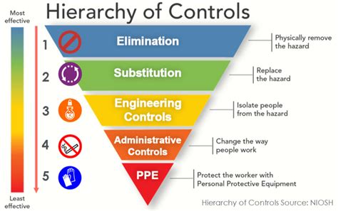 Which component of an exposure control plan includes devices …