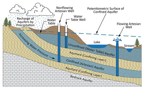 Oct 19, 2023 · The water table is an underground boundary between the soil surface and the area where groundwater saturates spaces between sediments and cracks in rock. Water pressure and atmospheric pressure are equal at this boundary. The soil surface above the water table is called the unsaturated zone, where both oxygen and water fill the spaces between ... . 