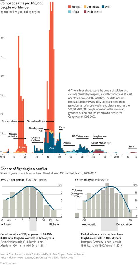 Which countries are most likely to fight wars? The Economist