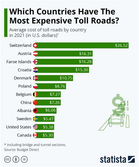 Which countries have the most expensive toll roads?