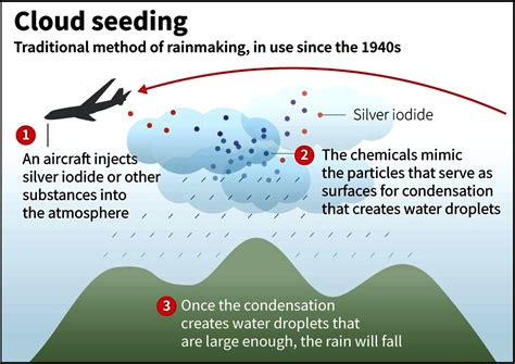 Which country does cloud seeding
