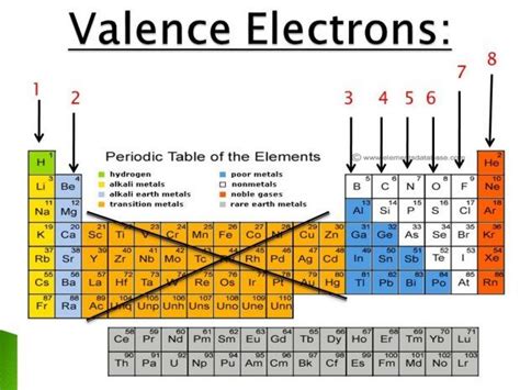 There are multiple elements that have six valence electrons, including oxygen and sulfur. These elements can be found in the sixteenth group in the vertical column of the periodic table, also known as the chalcogens.. 