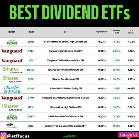 Which etf pays the highest dividend. Nov 2, 2023 · Vanguard High Dividend Yield ETF (VYM) iShares Core High Dividend ETF (HDV) Schwab U.S. Dividend Equity ETF (SCHD) SPDR Portfolio S&P 500 High Dividend ETF (SPYD) Vanguard... 