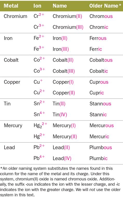 2.5: Molecular Compounds- Formulas and Names is shared under a not declared license and was authored, remixed, and/or curated by LibreTexts. Molecular compounds can form compounds with different ratios of their elements, so prefixes are used to specify the numbers of atoms of each element in a molecule of the compound. …. 