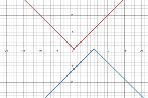 Which graph shows f(x) = x reflected across the x-axis, translated …