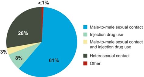 Which group has a high risk for HIV infection? - Brainly