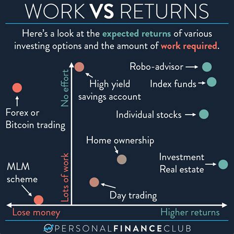 Which investment has the highest return. Things To Know About Which investment has the highest return. 