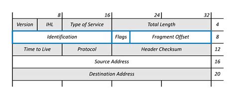 Which ipv4 header fields involve fragmentation select three answers.  The...