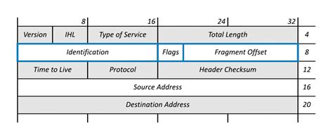 Which ipv4 header fields involve fragmentation select three answers. .  <a href=http://ww...