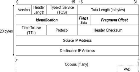 Which ipv4 header fields involve fragmentation select three answers. Mar...