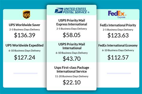 Which is cheaper fedex or ups. UPS. USPS. $52.23. $18.19 (6 days) $39.21 (3 Days) $28.92 (15 days) DHL Express Worldwide vs. FedEx International Connect Plus vs. UPS Worldwide Expedited vs. USPS Priority Mail International. 4 x 1 x 1 in. package weighing 1 pound and traveling from New York, NY to Paris, France. DHL. 