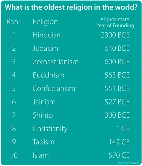 Which is the most ancient religion. The oldest religions that are still widely practiced are Hinduism, Judaism, Buddhism, Taoism, and Jainism. Hinduism originated in India, Jainism … 