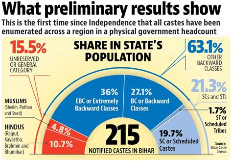 Which is the most educated caste in Bihar? - 2024