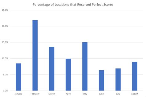 Which local restaurants received a perfect health inspection score in August 2023?
