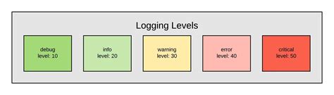 Which logging level is best