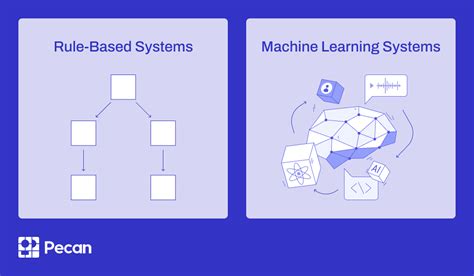 Which machine learning algorithm uses rule based learning model.  [1][2] A neural ne...