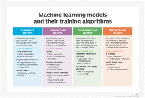 Which machine learning algorithm uses rule based learning model.  Machine learning works by tr...