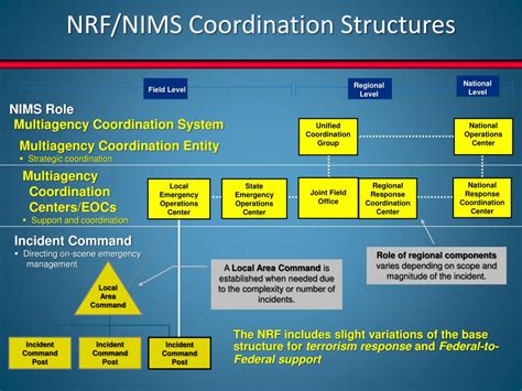 Which nims command and coordination structures are offsite locations. A. Incident Command Structure (ICS) B. MAC Group C. Joint Information System (JIS) D. Emergency Operations Centers (EOCs) Weegy: The NIMS Command and Coordination structures are offsite locations where staff from multiple agencies come together are called Emergency Operations Centers (EOCs). Expert answered|Score 1|fateddiva|Points 115| 