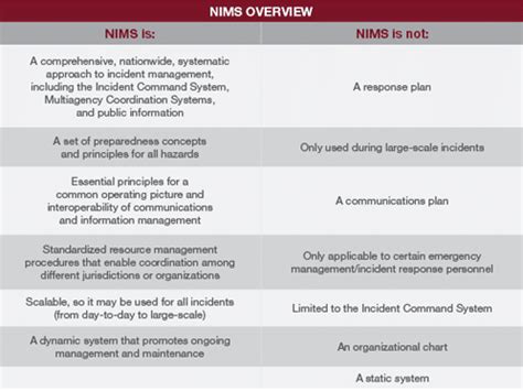 Which nims management characteristic refers to personnel. Which NIMS Management Characteristic refers to the number of subordinates that directly report to a supervisor? Weegy: The National Incident Management System (NIMS) ... Chain of command prevents personnel from directly communicating with each other to share information. FALSE. 