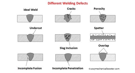 Which of the following does not describe a weld type?