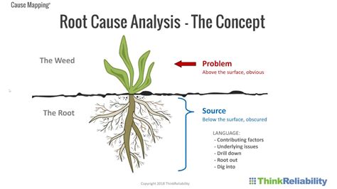 Root Cause Analysis Going back to an earlier example of a work instruction missing a vital step, review the following examples of root cause and see which ones you think are valid: Nonconformance Statement, written at the system level: The process to maintain work instructions is not effective in all areas. Possible Root Causes: 1.. 