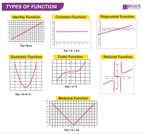 Which of the following functions have graphs that contain no