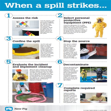 Which of the following may help to prevent spillage? Label all f