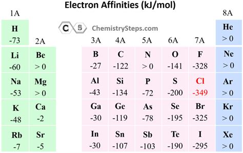 Which of the following represents correct order of electron affinit ...