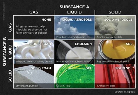 Which of the following will form the colloidal system? DP and DM ...