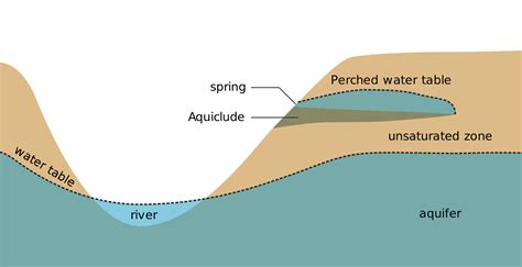 Some methods of water table reduction include: Pumping: Pumping is perhaps the most common method of water table reduction. It involves using pumps to remove water from the ground and lower the water table. This method is often used in conjunction with other methods, such as drilling, to ensure maximum efficiency.. 