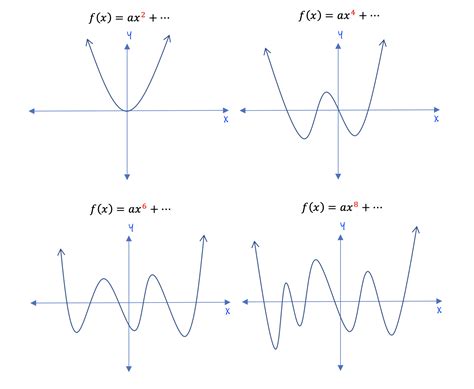 Which polynomial function could be represented by the graph below. Things To Know About Which polynomial function could be represented by the graph below. 