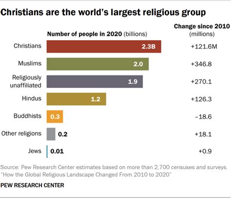 Which religion is declining fastest