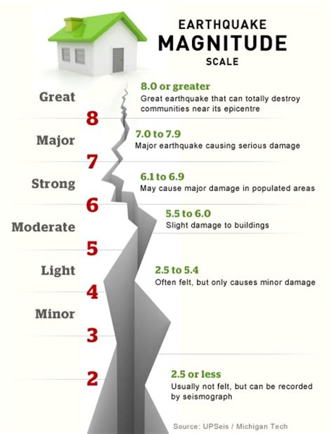 Measures destructiveness of an earthquake• Sc