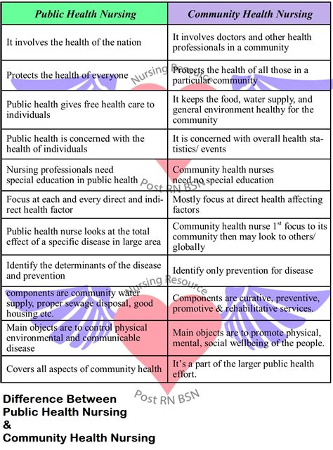 Which of the following statements would best describe the difference between public health nursing and community health nursing? In our textbook, the term community health practice refers to a focus on specific, designated communities and is a part of the larger public health effort. . 
