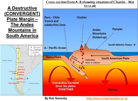 Which tectonic plates cause the Andes mountains to rise?