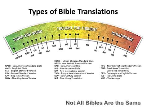 Which version of the bible is closest to the original. Almost 50 years after the vision was cast—and more than 450 million copies later–the New International Version (NIV) is the most widely read Bible ... 
