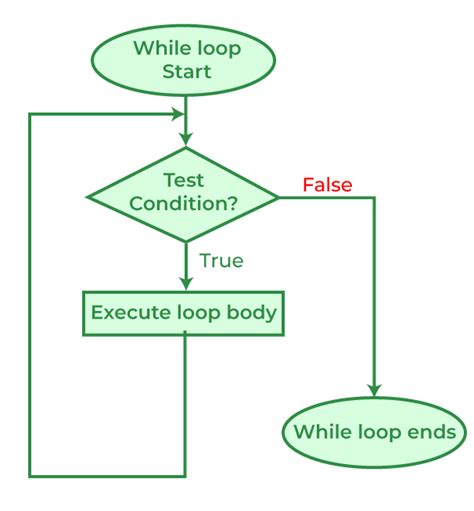 While Loop in C only executing once and then stopping