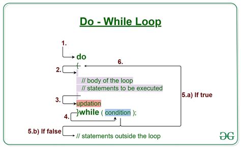 While loop do while loop. Syntax. js. do . statement. while (condition); statement. A statement that is executed at least once and is re-executed each time the condition evaluates to true. To … 