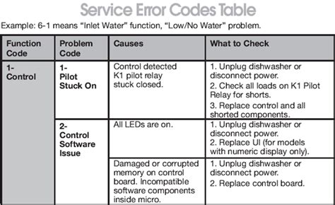 Whirlpool dishwasher error codes list.  We'll provide you with all the informa...