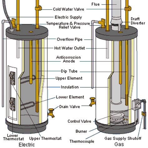 Whirlpool hot water heater troubleshooting. Image Via whirlpoolwaterheaters.com. Standard 40-50 gallon models with regular or Energy Smart electric features. Warranty periods vary from 6-12 years, depending on the model. Whirlpool electric hot … 