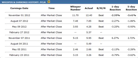 Whisper Number Impact: Earnings Preview For Priceline.com