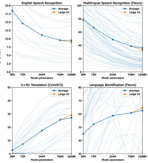 Whisper model large v2. .