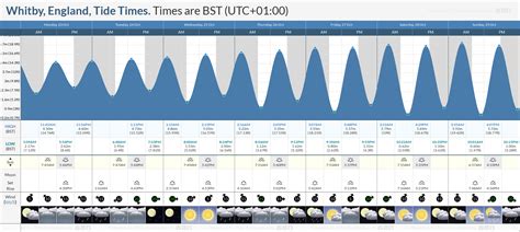 Whitby Tide Times & Tide Charts - Surf-Forecast.com