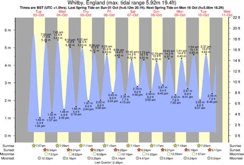 Whitby Tides June 2024 30 day calendar TideTime.org